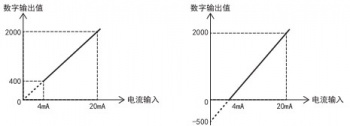 三菱FX5U PLC內(nèi)置模擬量輸入為電流怎么設(shè)置？