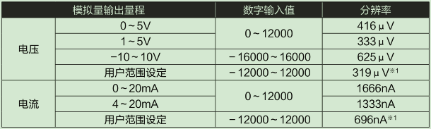 D/A部輸入輸出特性、分辨率