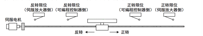 三菱定位模塊對(duì)伺服正反轉(zhuǎn)定位方法