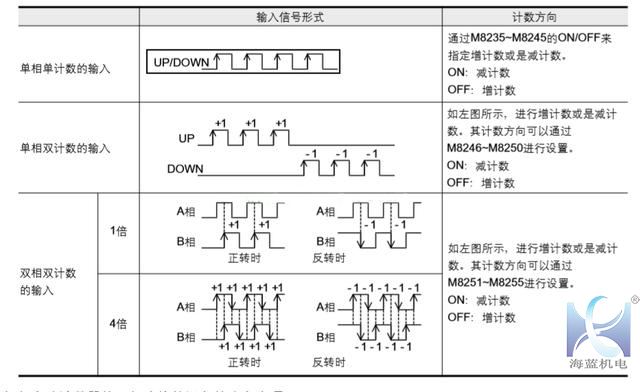 三菱PLC高速計(jì)數(shù)器