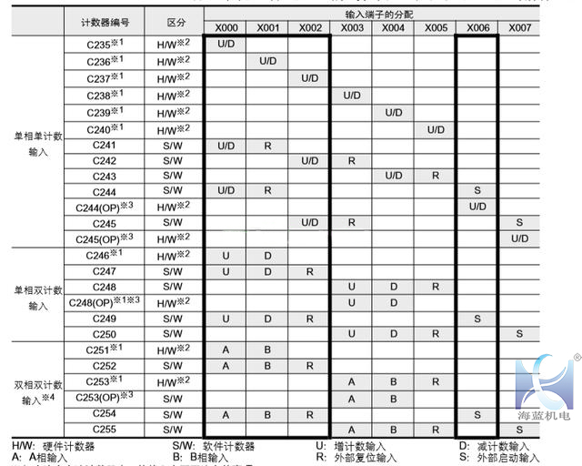 三菱PLC高速計(jì)數(shù)器