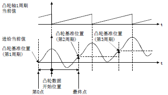 三菱凸軸運動控制