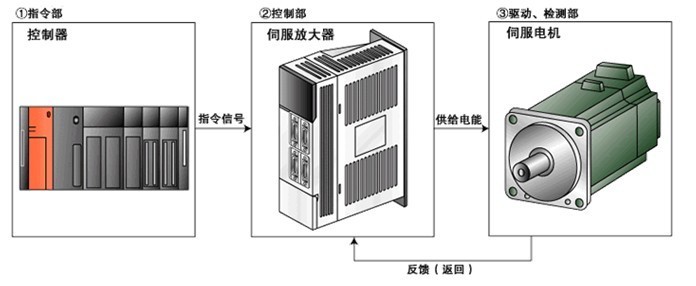 檢查三菱伺服電機好壞方法步驟